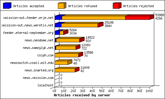 Articles received by server