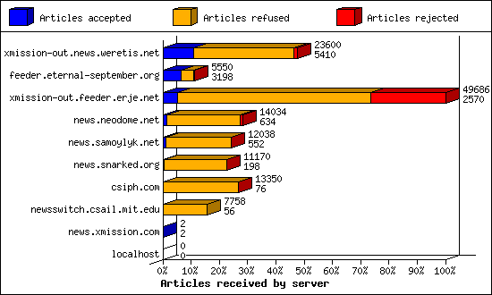 Articles received by server