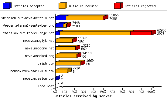 Articles received by server
