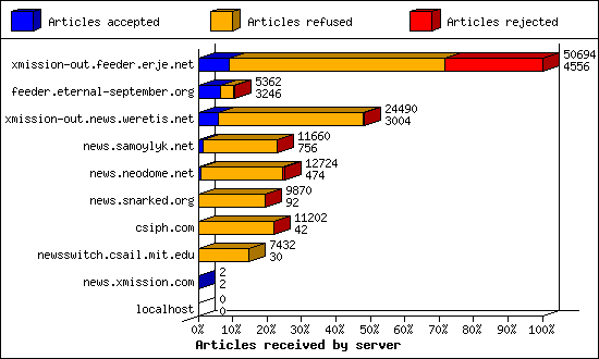 Articles received by server