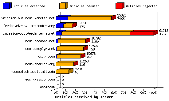 Articles received by server