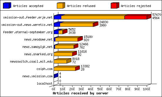 Articles received by server