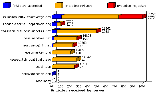 Articles received by server