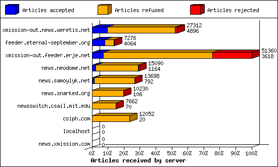 Articles received by server