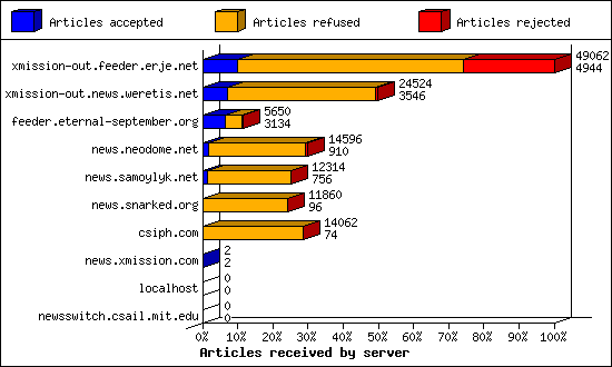 Articles received by server