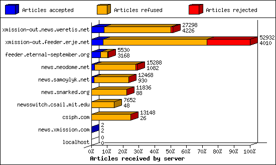 Articles received by server