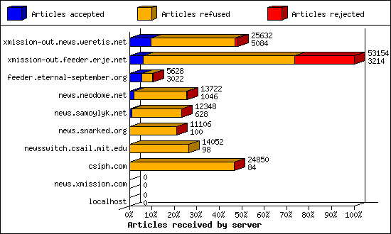 Articles received by server