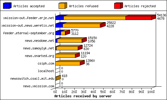 Articles received by server