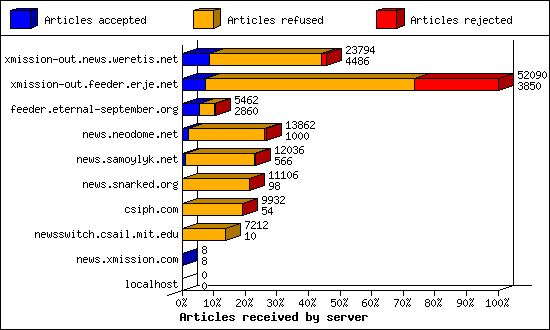 Articles received by server