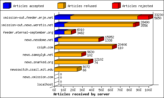 Articles received by server