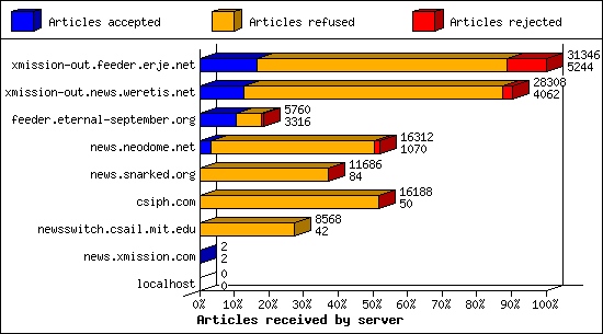 Articles received by server