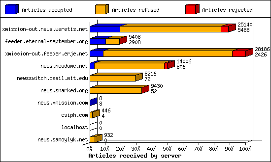 Articles received by server