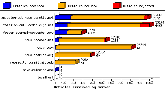 Articles received by server
