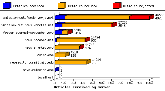 Articles received by server
