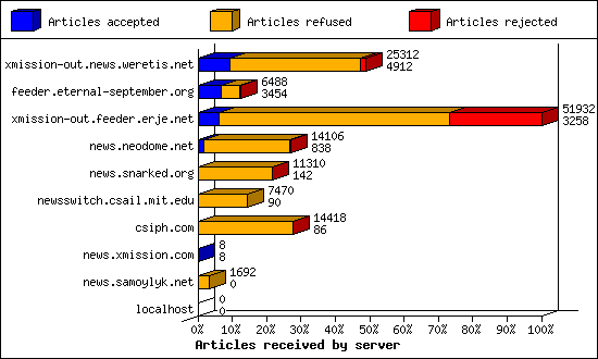 Articles received by server