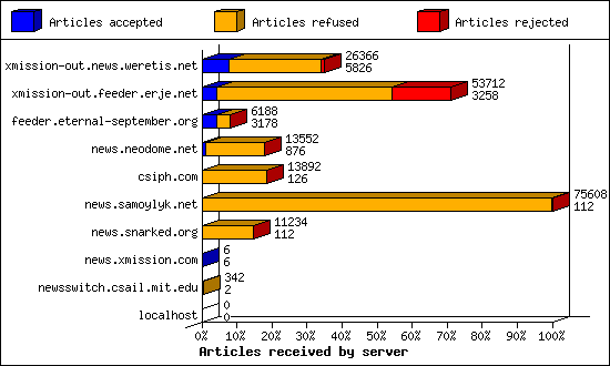 Articles received by server