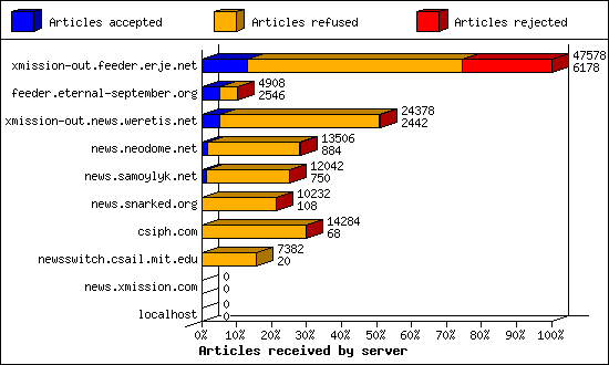 Articles received by server