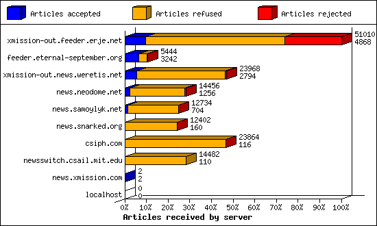 Articles received by server