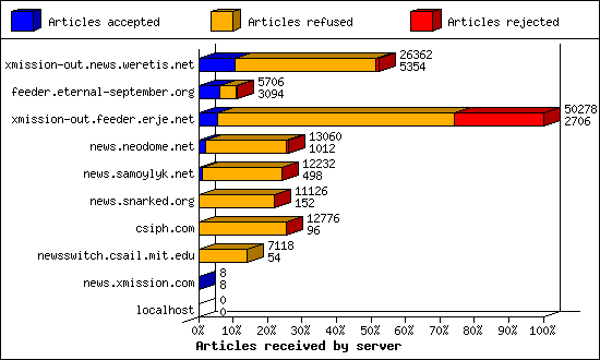 Articles received by server