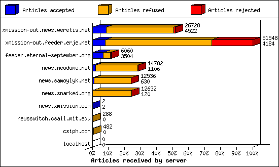 Articles received by server