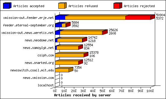 Articles received by server