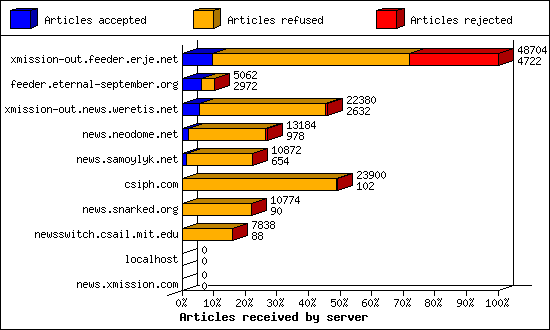 Articles received by server
