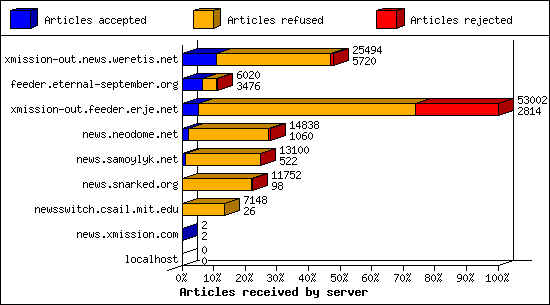 Articles received by server