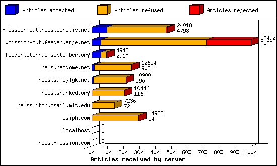 Articles received by server