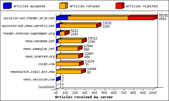 Articles received by server