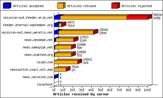 Articles received by server