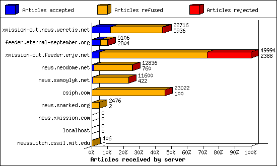 Articles received by server