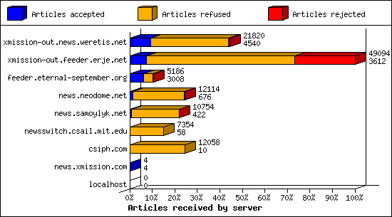 Articles received by server