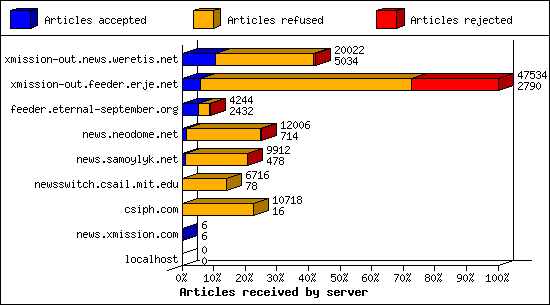 Articles received by server