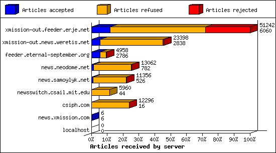 Articles received by server