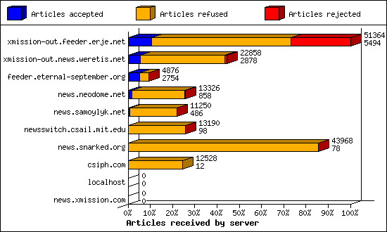 Articles received by server