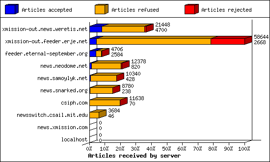 Articles received by server