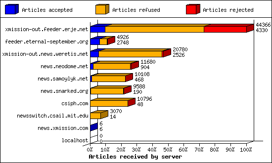Articles received by server