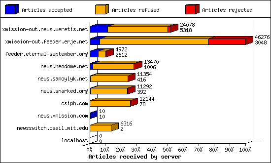 Articles received by server
