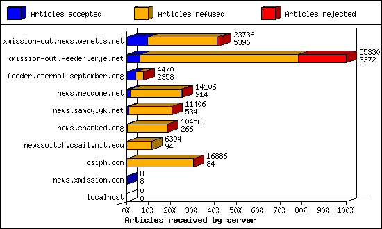 Articles received by server