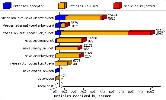 Articles received by server