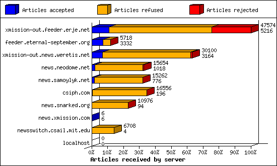 Articles received by server