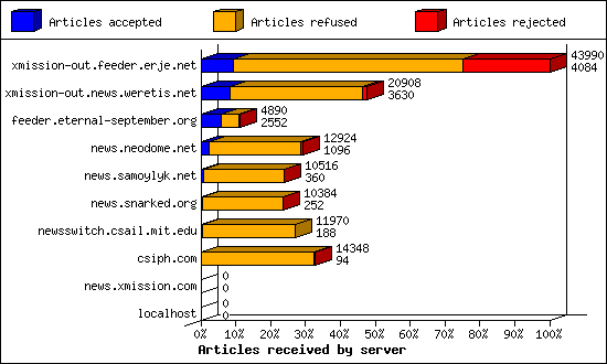 Articles received by server