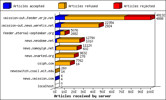 Articles received by server