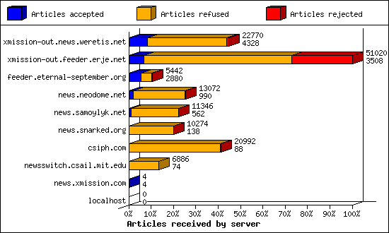 Articles received by server