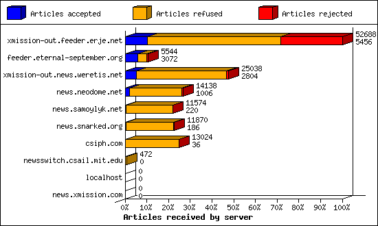 Articles received by server