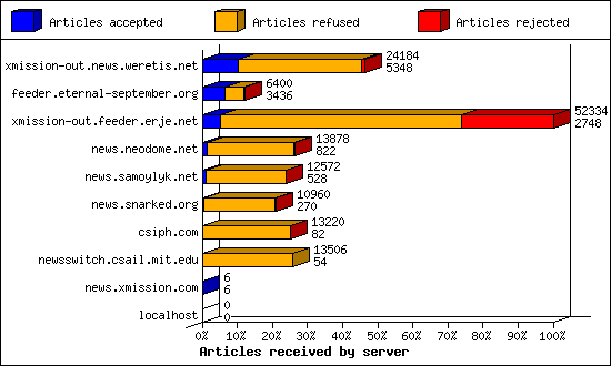 Articles received by server