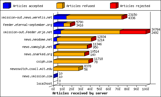 Articles received by server
