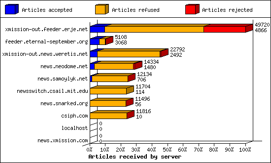 Articles received by server