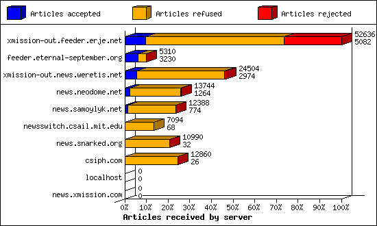 Articles received by server