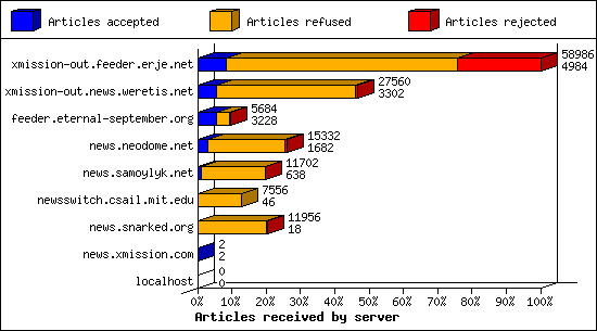 Articles received by server